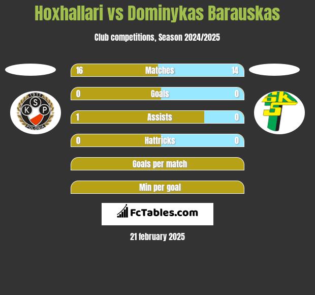 Hoxhallari vs Dominykas Barauskas h2h player stats