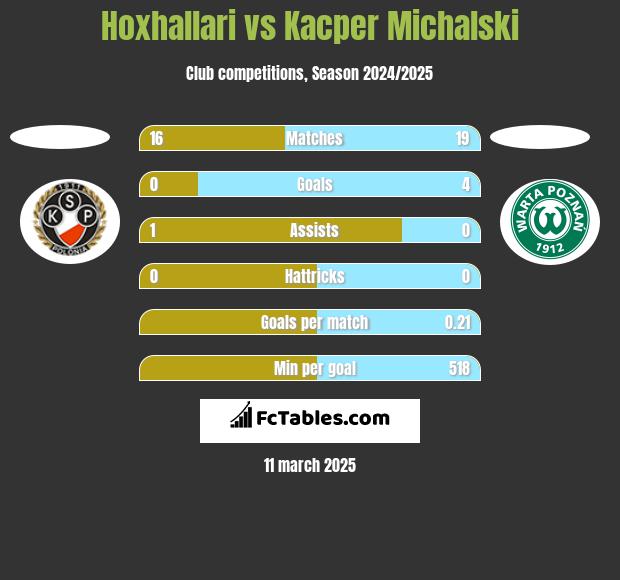 Hoxhallari vs Kacper Michalski h2h player stats