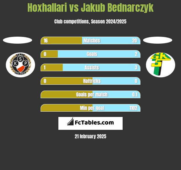 Hoxhallari vs Jakub Bednarczyk h2h player stats