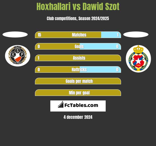 Hoxhallari vs Dawid Szot h2h player stats