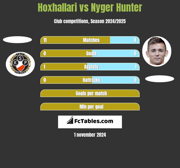 Hoxhallari vs Nyger Hunter h2h player stats