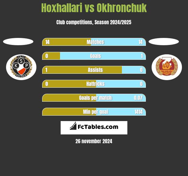 Hoxhallari vs Okhronchuk h2h player stats