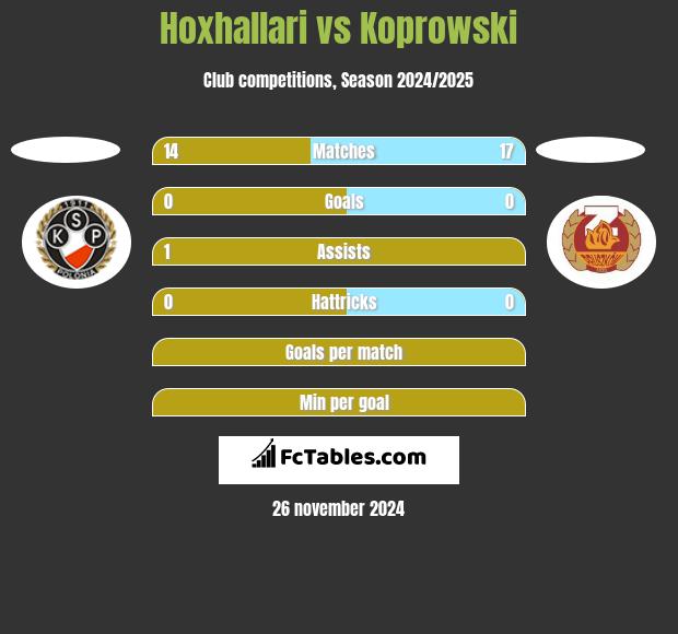 Hoxhallari vs Koprowski h2h player stats