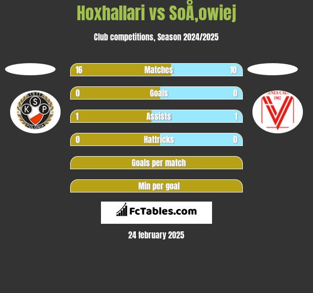 Hoxhallari vs SoÅ‚owiej h2h player stats