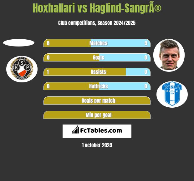 Hoxhallari vs Haglind-SangrÃ© h2h player stats