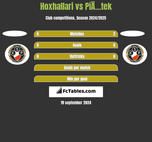 Hoxhallari vs PiÄ…tek h2h player stats