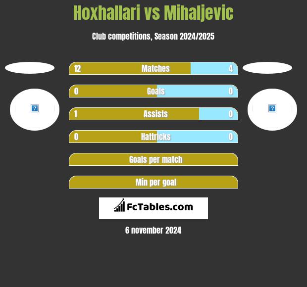 Hoxhallari vs Mihaljevic h2h player stats