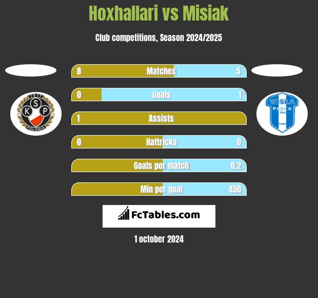 Hoxhallari vs Misiak h2h player stats