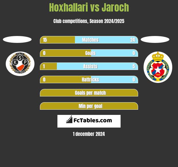 Hoxhallari vs Jaroch h2h player stats