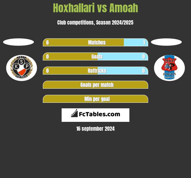 Hoxhallari vs Amoah h2h player stats