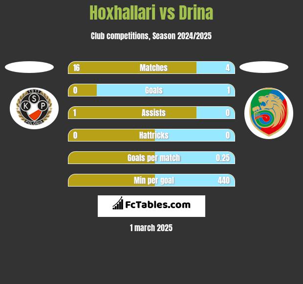 Hoxhallari vs Drina h2h player stats