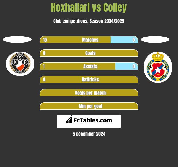 Hoxhallari vs Colley h2h player stats