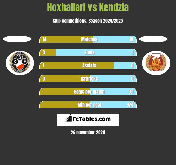 Hoxhallari vs Kendzia h2h player stats