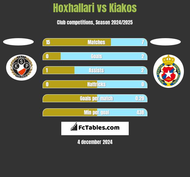 Hoxhallari vs Kiakos h2h player stats