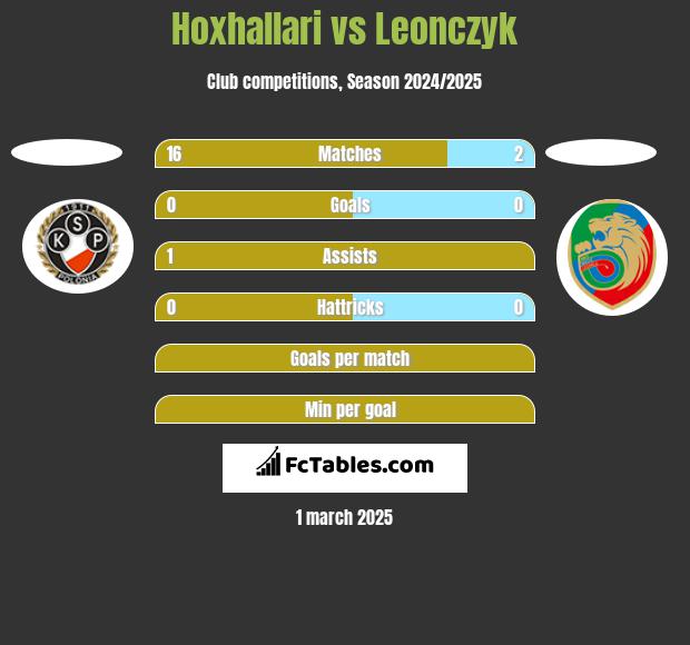 Hoxhallari vs Leonczyk h2h player stats