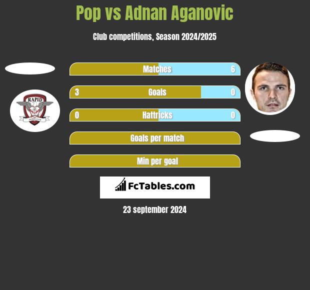 Pop vs Adnan Aganovic h2h player stats