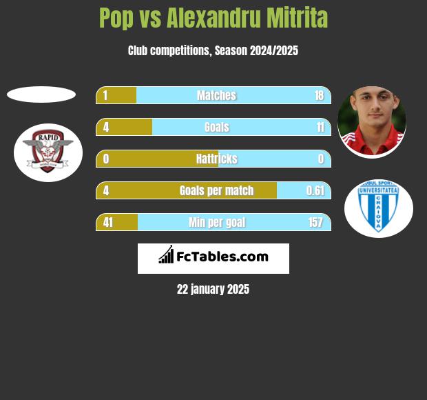 Pop vs Alexandru Mitrita h2h player stats