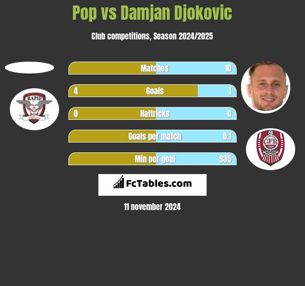 Pop vs Damjan Djokovic h2h player stats