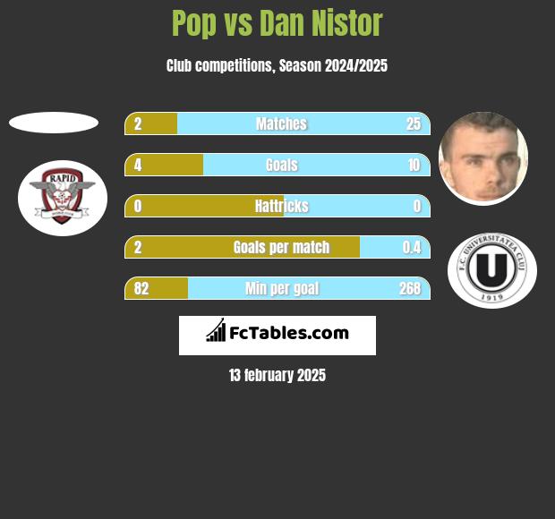 Pop vs Dan Nistor h2h player stats