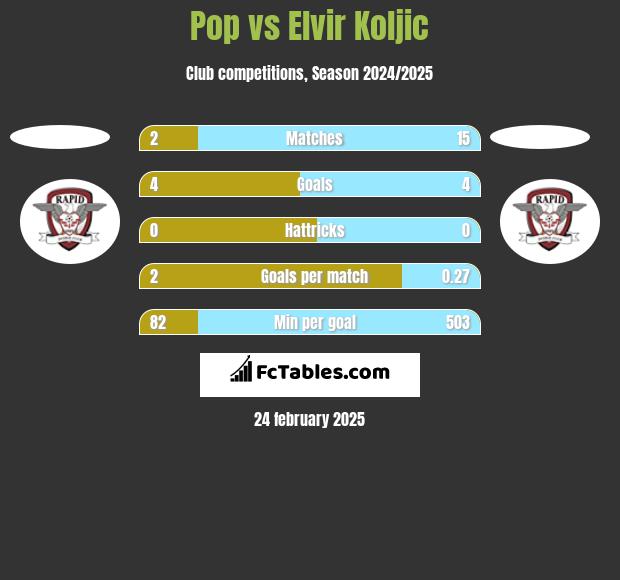 Pop vs Elvir Koljic h2h player stats