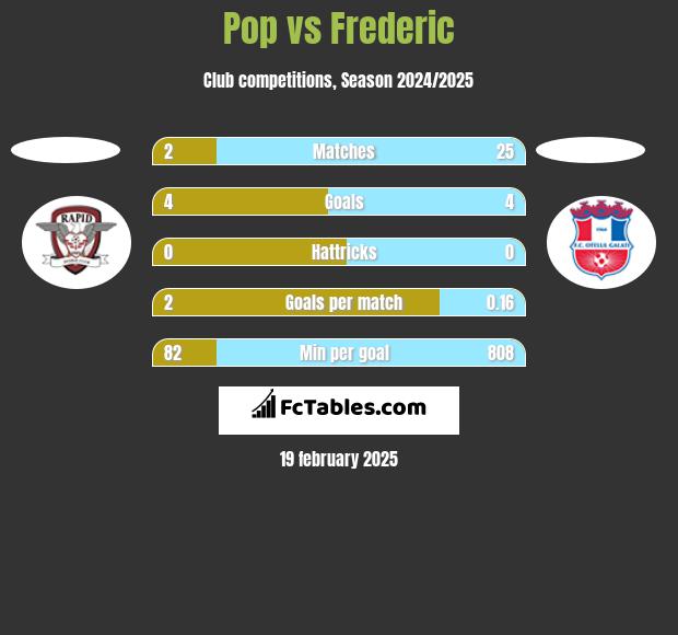 Pop vs Frederic h2h player stats