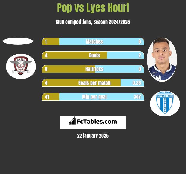 Pop vs Lyes Houri h2h player stats