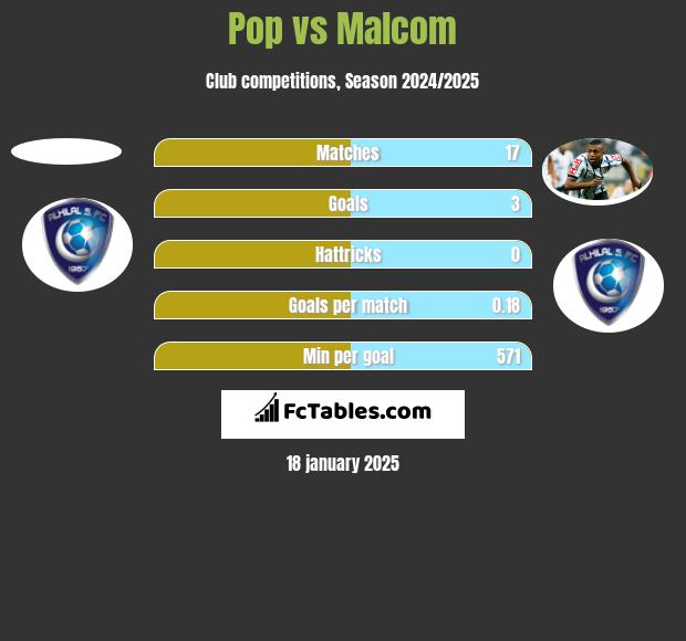 Pop vs Malcom h2h player stats