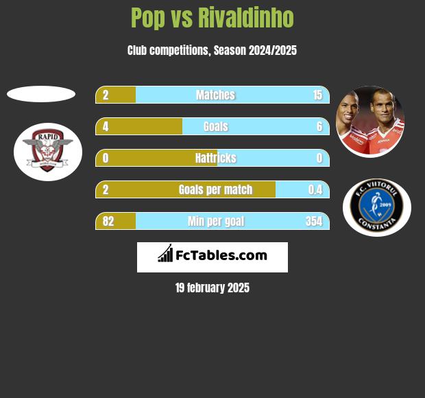 Pop vs Rivaldinho h2h player stats