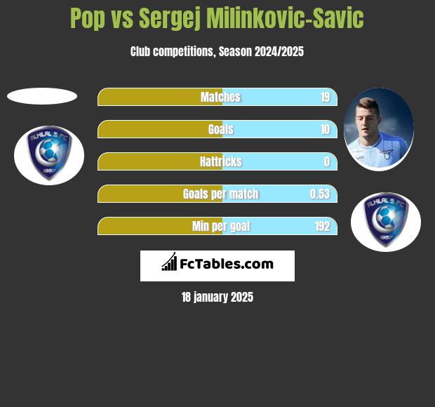 Pop vs Sergej Milinkovic-Savic h2h player stats