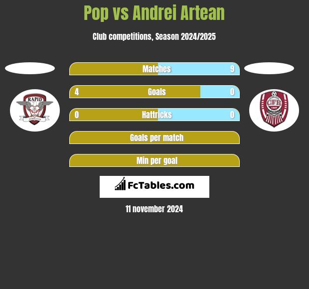 Pop vs Andrei Artean h2h player stats