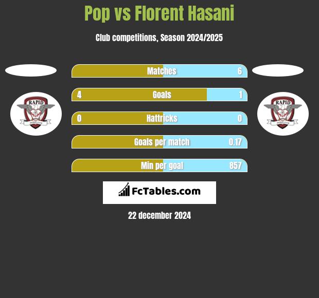 Pop vs Florent Hasani h2h player stats