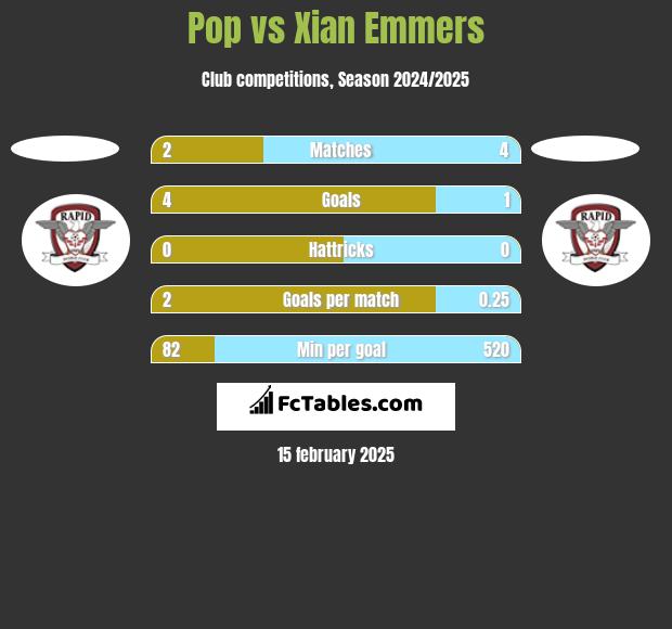 Pop vs Xian Emmers h2h player stats