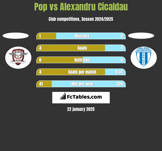 Pop vs Alexandru Cicaldau h2h player stats