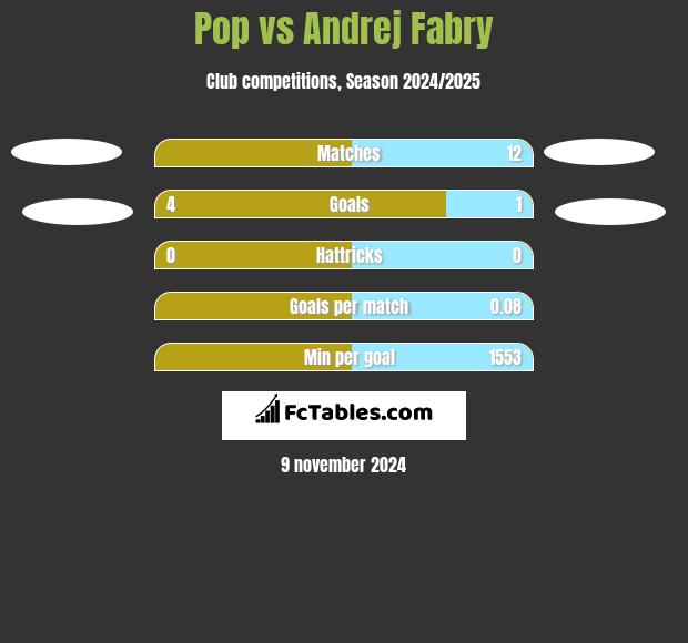 Pop vs Andrej Fabry h2h player stats