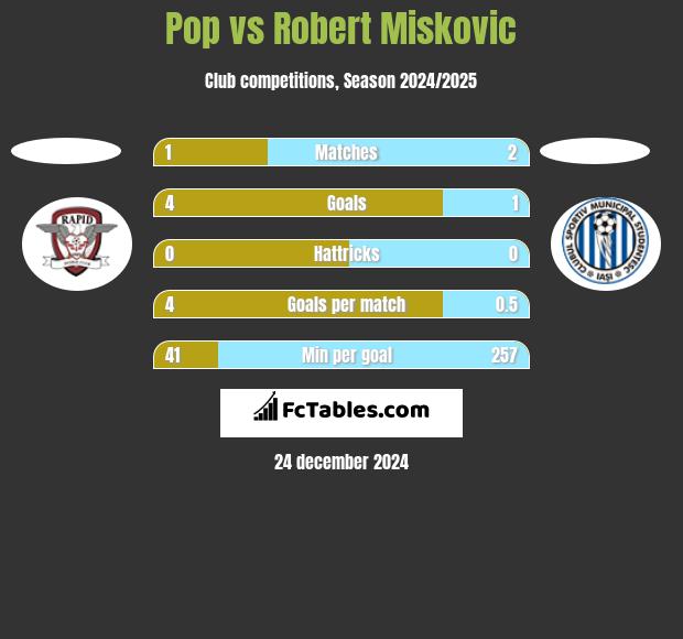 Pop vs Robert Miskovic h2h player stats