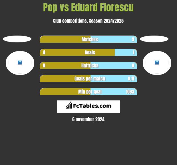 Pop vs Eduard Florescu h2h player stats