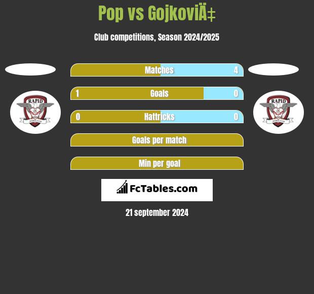 Pop vs GojkoviÄ‡ h2h player stats