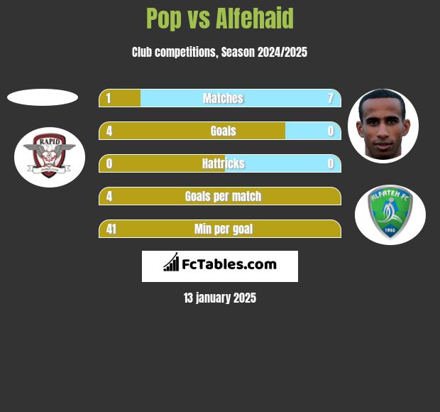 Pop vs Alfehaid h2h player stats