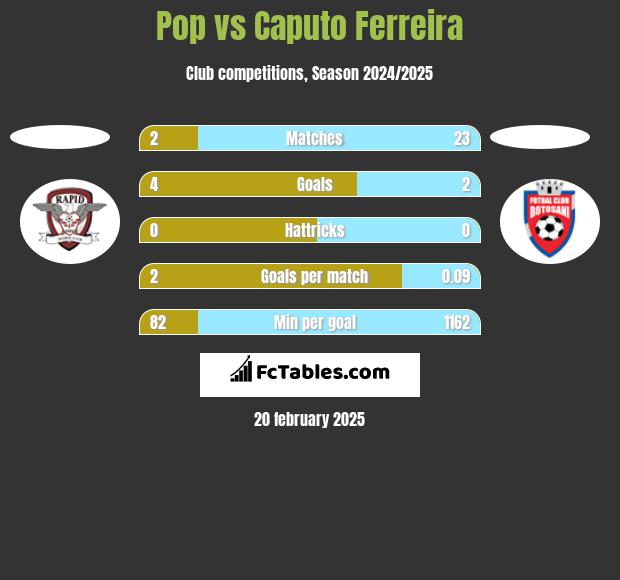 Pop vs Caputo Ferreira h2h player stats