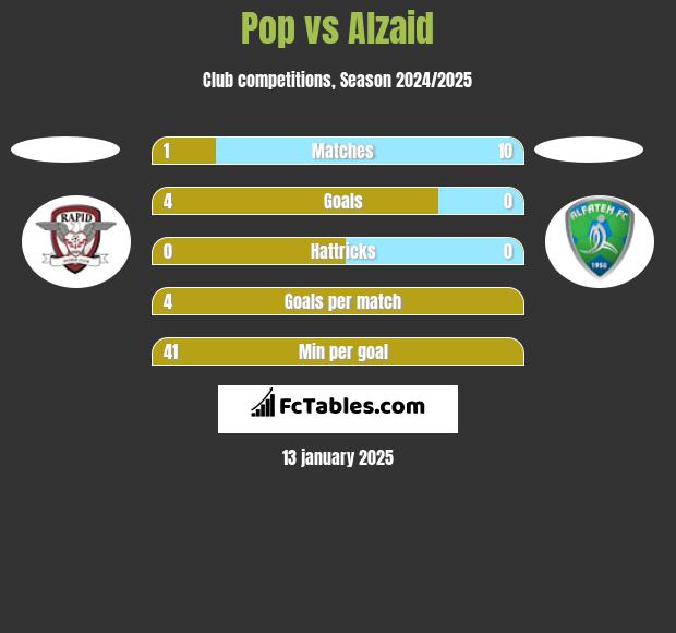 Pop vs Alzaid h2h player stats