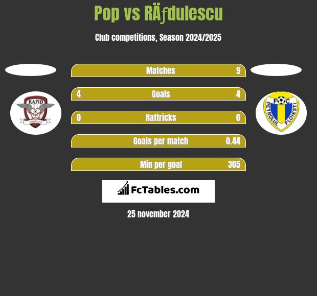 Pop vs RÄƒdulescu h2h player stats