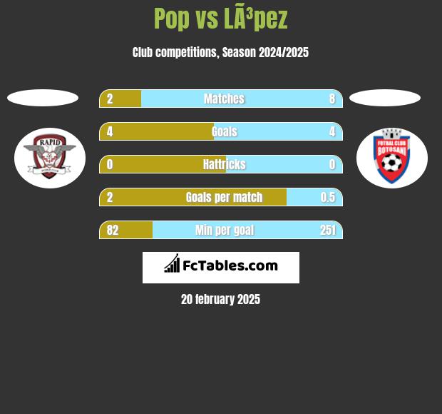 Pop vs LÃ³pez h2h player stats