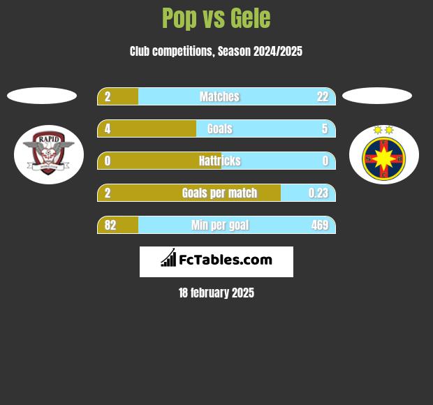 Pop vs Gele h2h player stats