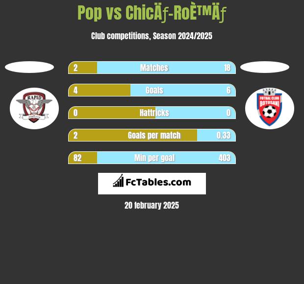 Pop vs ChicÄƒ-RoÈ™Äƒ h2h player stats