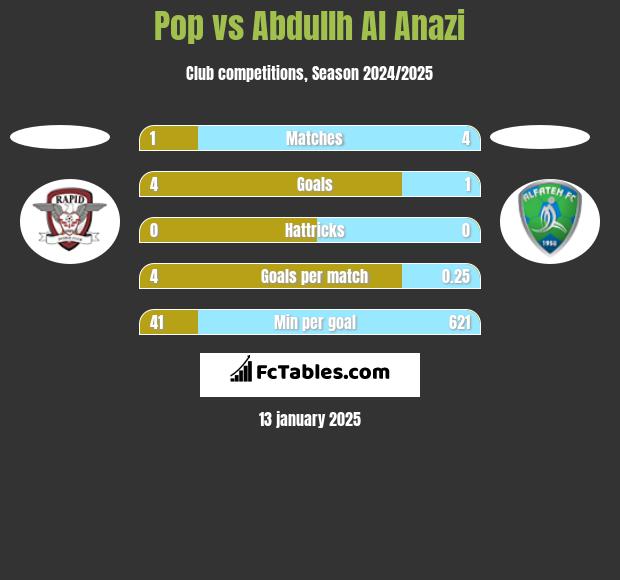 Pop vs Abdullh Al Anazi h2h player stats