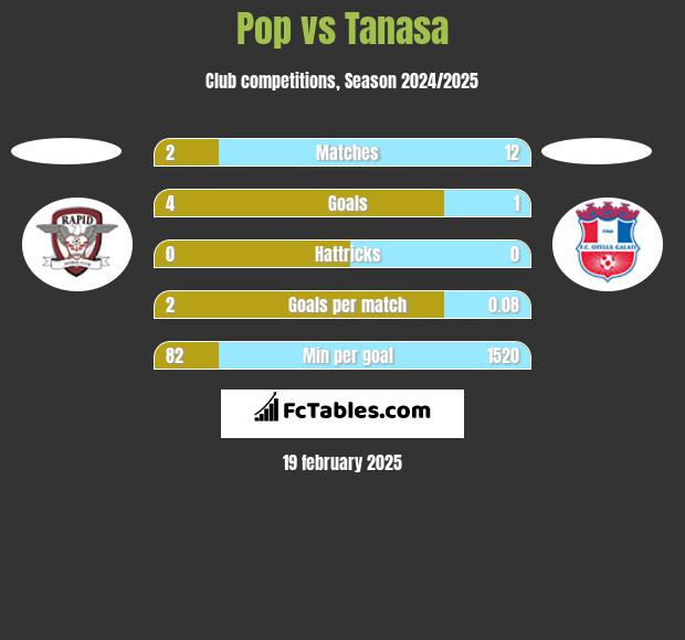 Pop vs Tanasa h2h player stats