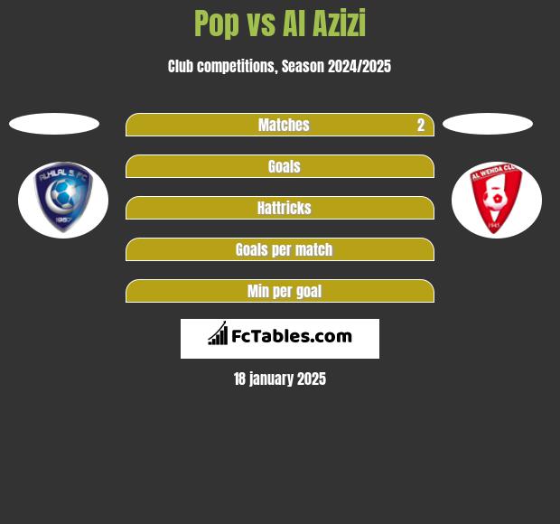 Pop vs Al Azizi h2h player stats