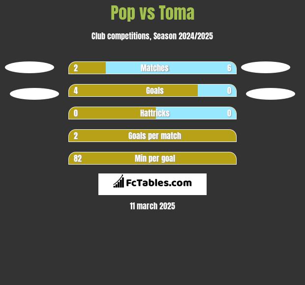 Pop vs Toma h2h player stats