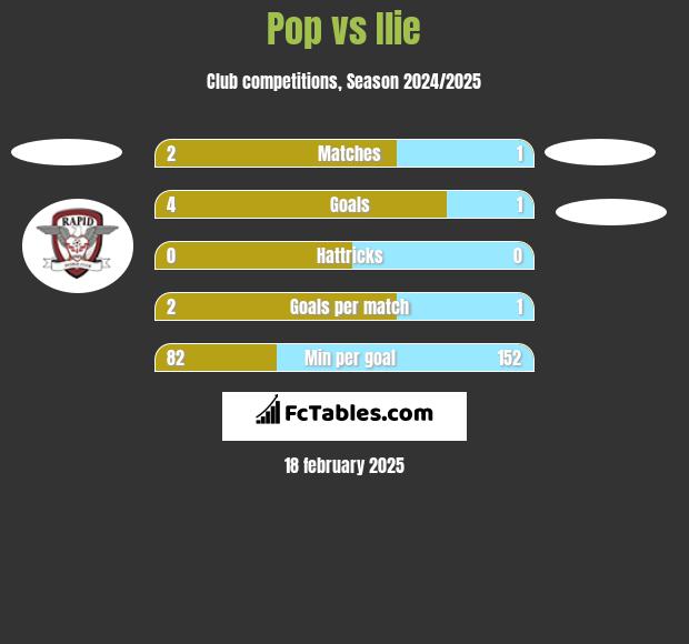 Pop vs Ilie h2h player stats