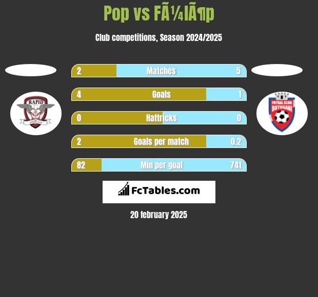 Pop vs FÃ¼lÃ¶p h2h player stats